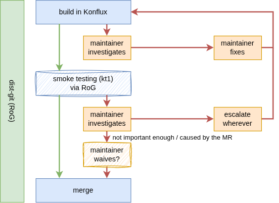 Future dist-git testing workflow