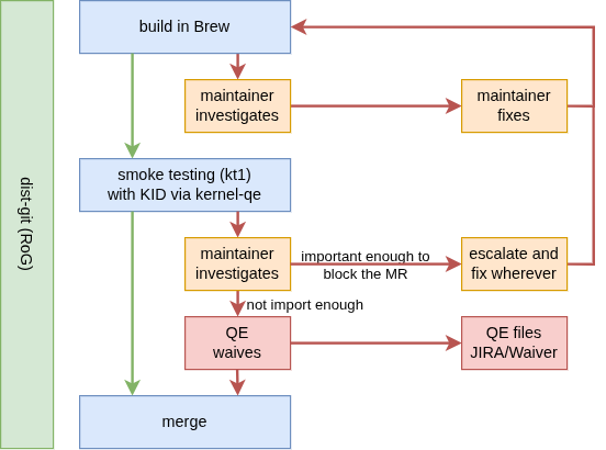 Current dist-git testing workflow