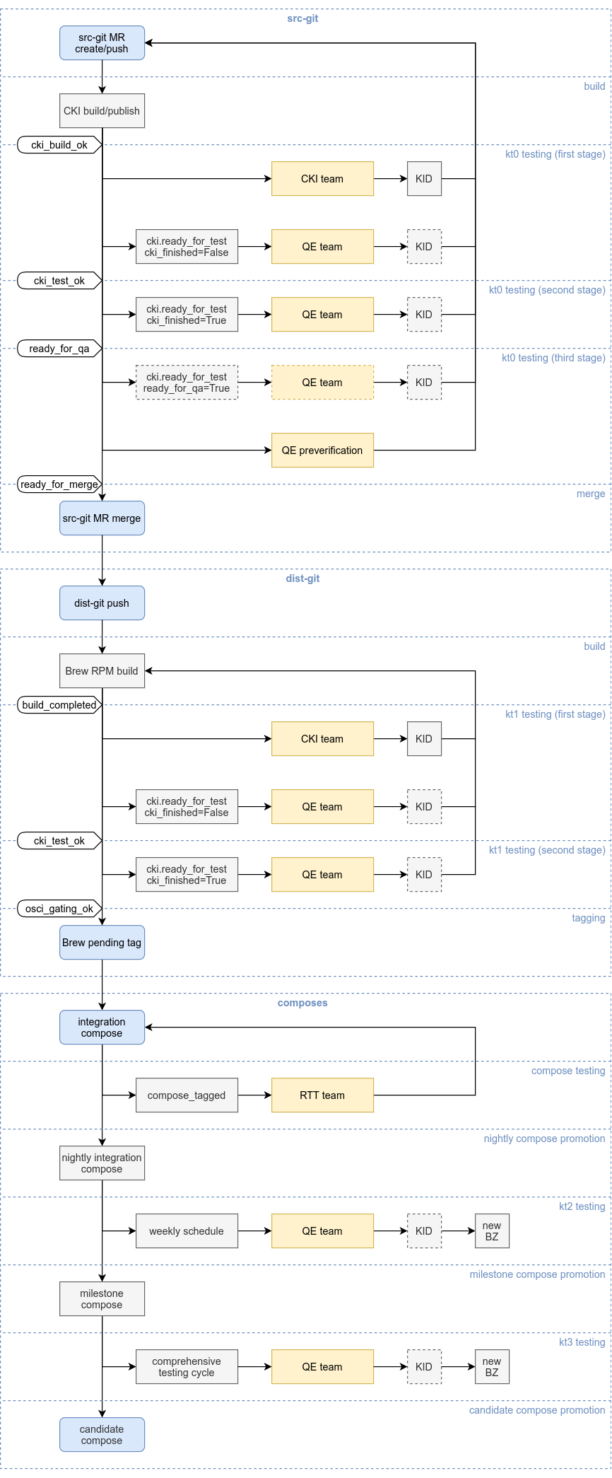 High-level testing overview