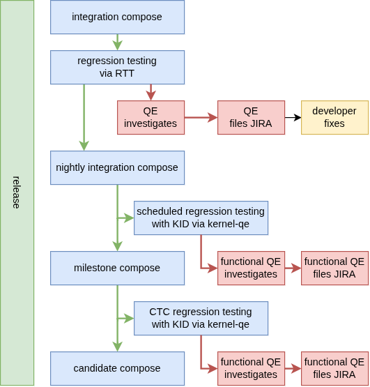 Y-stream compose testing workflow