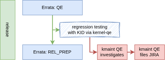 Future z-stream errata testing workflow