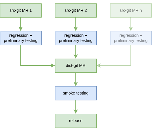 High-level pipeline: src-git, dist-git, release