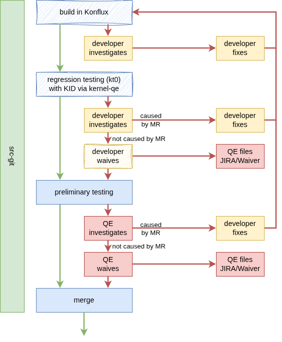 Future src-git testing workflow