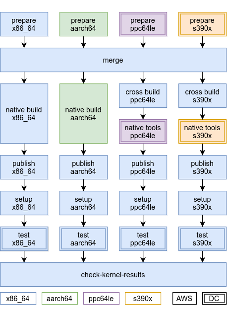 (Slightly simplified) source GitLab pipeline