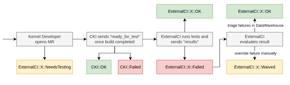 ExternalCI label diagram