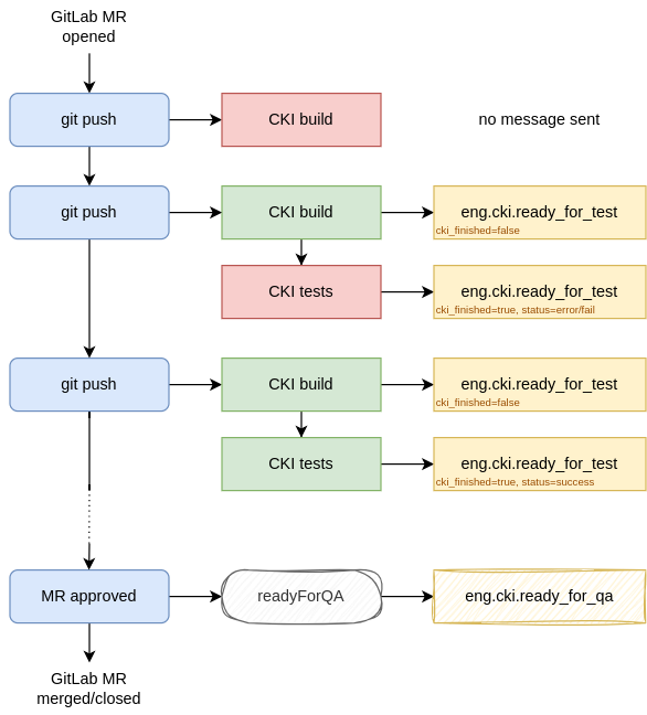 Message flow diagram